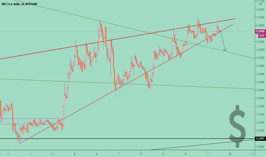 XRPUSD Short📉