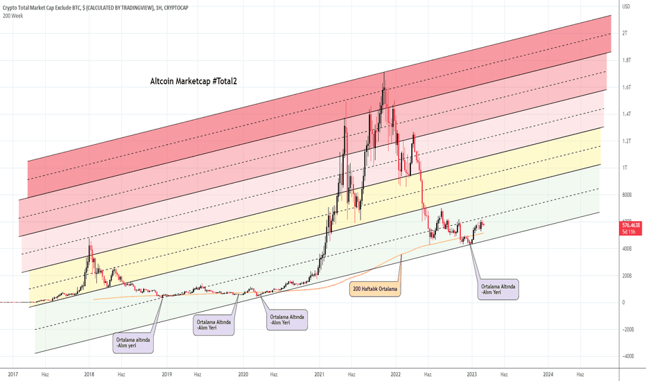 Total2 Altcoinmarketcap 1 haftalık