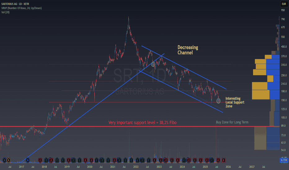 Sartorius: When Opportunities Are Hidden in Lower Timeframes