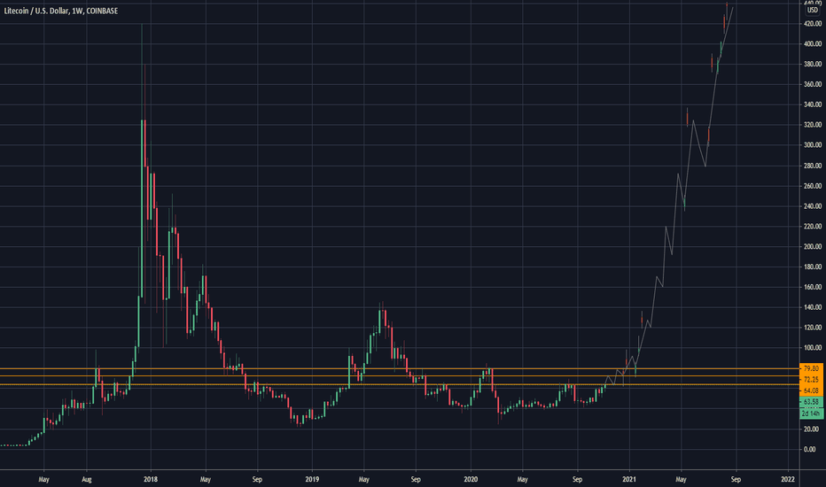 Litecoin's tremendous resistance but amazing opportunity for 5x