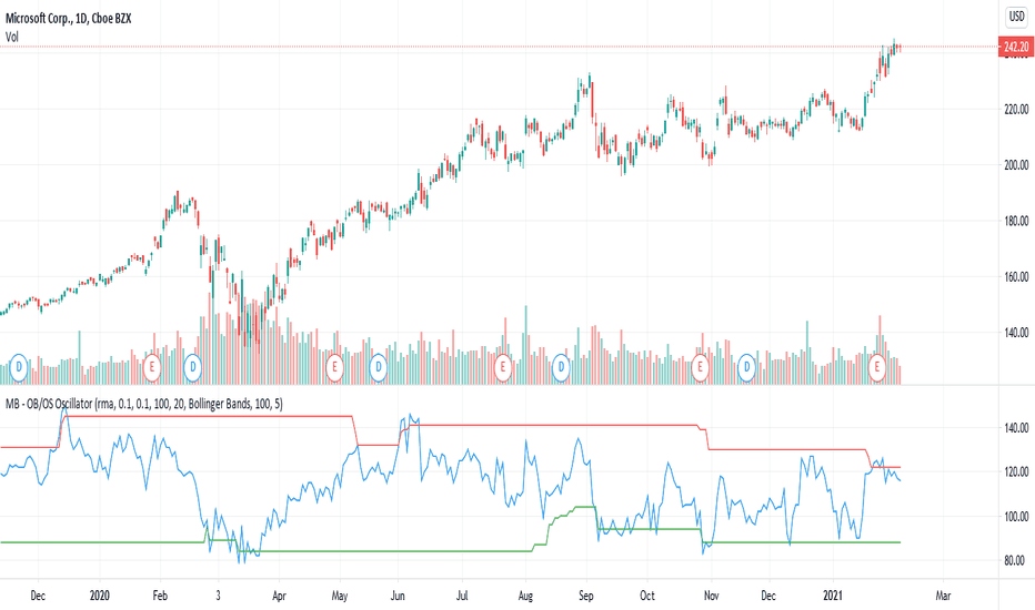 Multi Band Channel - Oversold/Overbought Oscillator