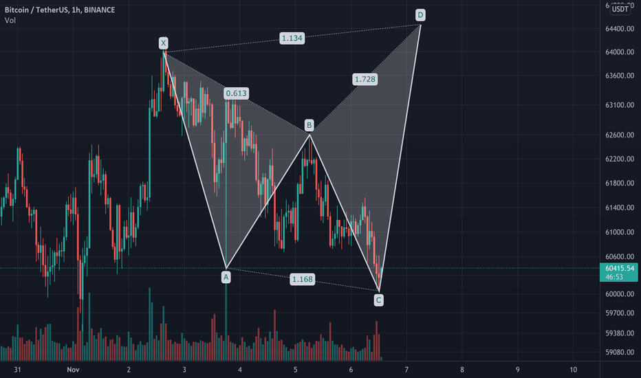 BTC TO 64-71K shark pattern