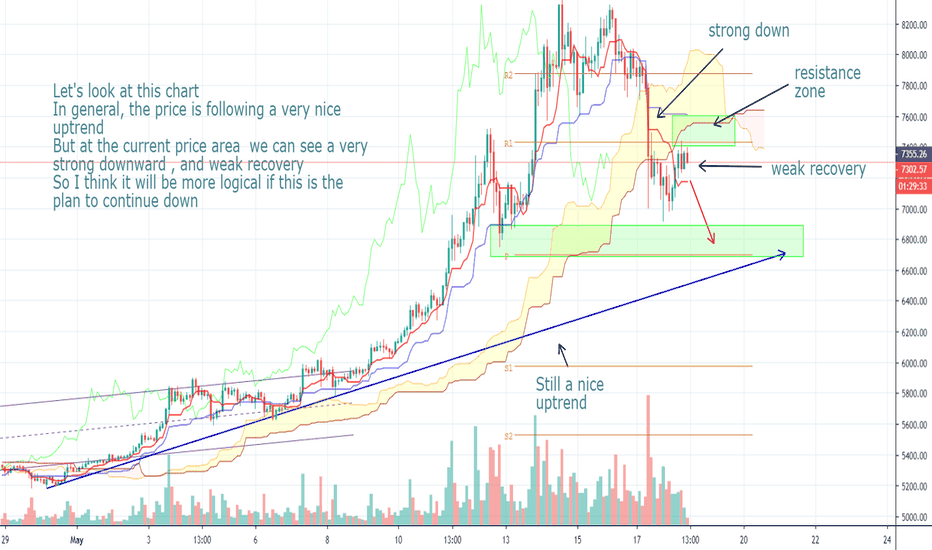 Is it more reasonable to go up or down? BTC/USDT