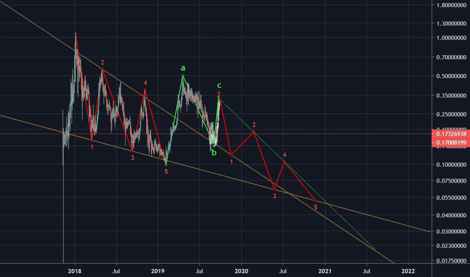 BAT/USDT Future Guess