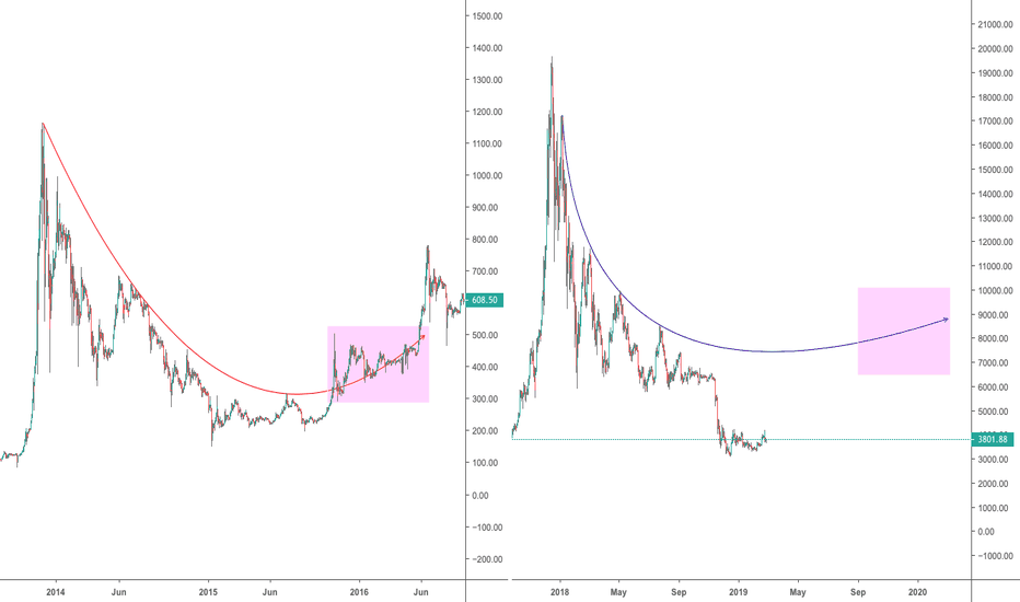 Bitcoin BTC - Parabolic curve