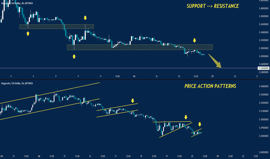 DOGECOIN:BEARISH TREND|PRICE ACTION ANALYSIS|BEARISH SETUP🔔