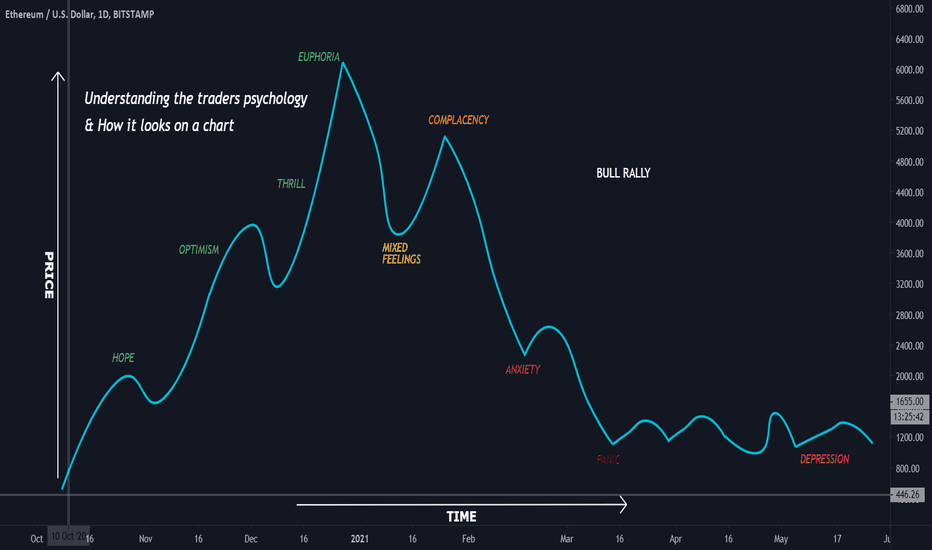 Market moves and it's Psychology