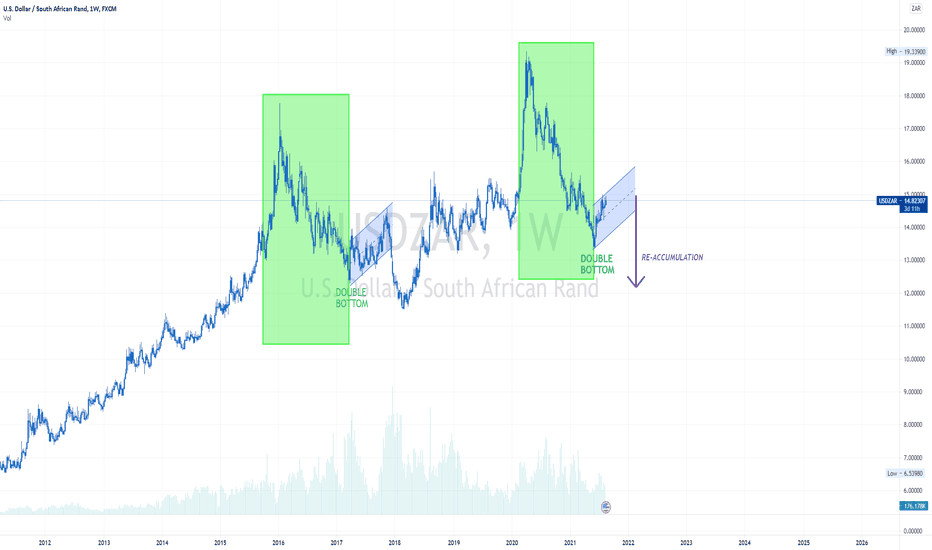 USDZAR - LONG TERM Fractal Wyckoff