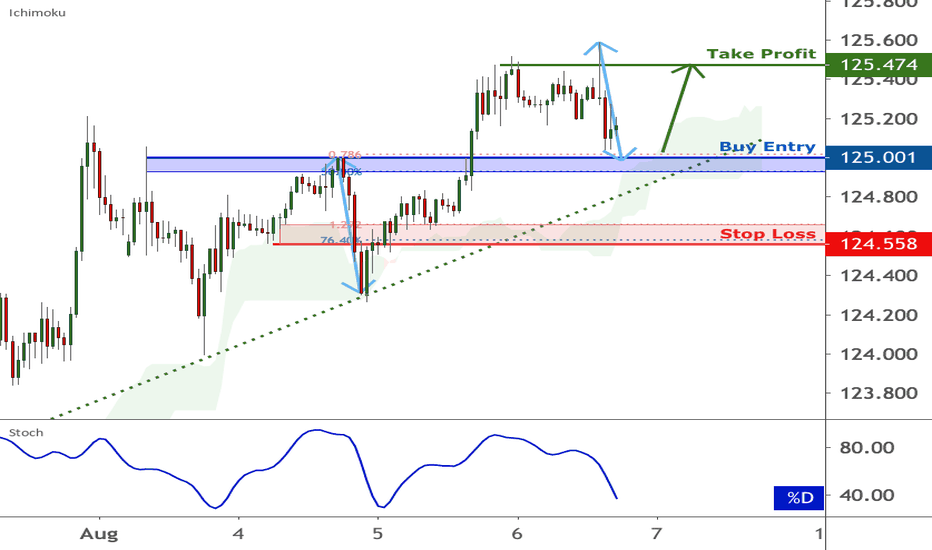 EURJPY approaching support, potential bounce | 6 Aug 2020