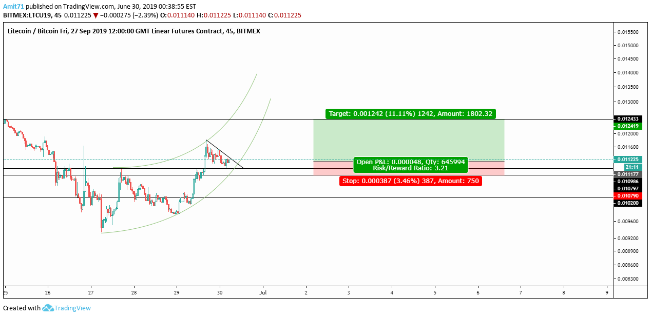 BITMEX:LTCU19 Idea Chart Image by CoinLeader