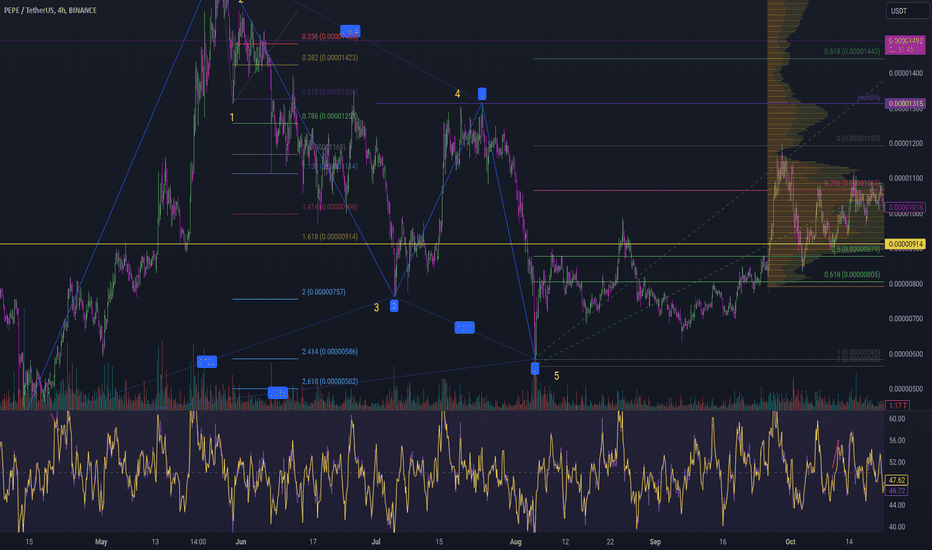 Pepe - Previous Elliot Wave Count Explanation 