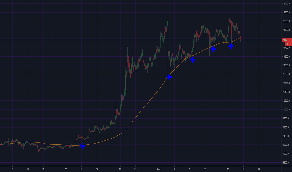 1h 200ma has owned this move up
