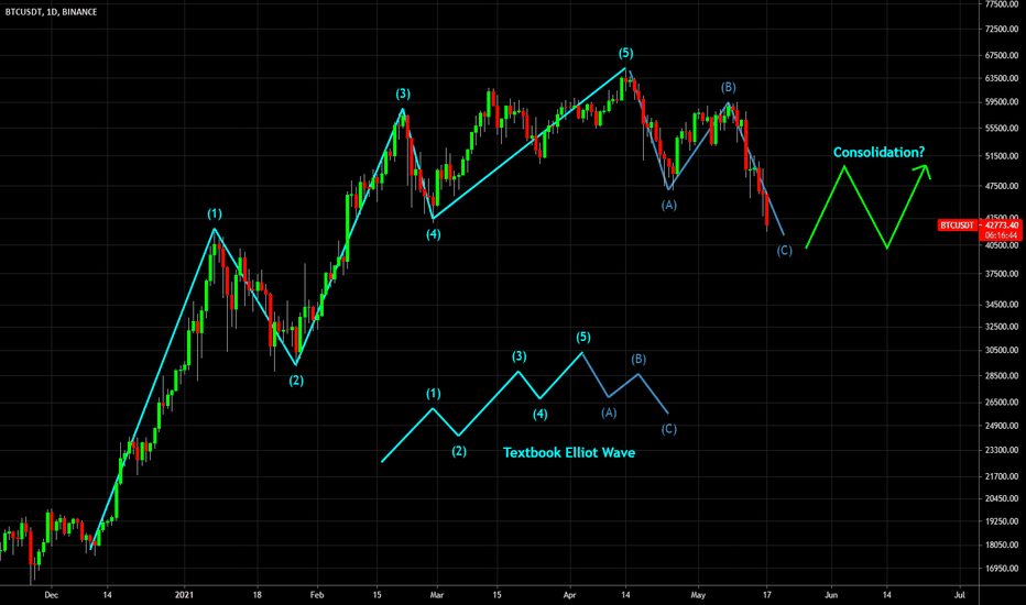 🔥 Bitcoin Elliot Wave Pattern: Corrective Wave - Update