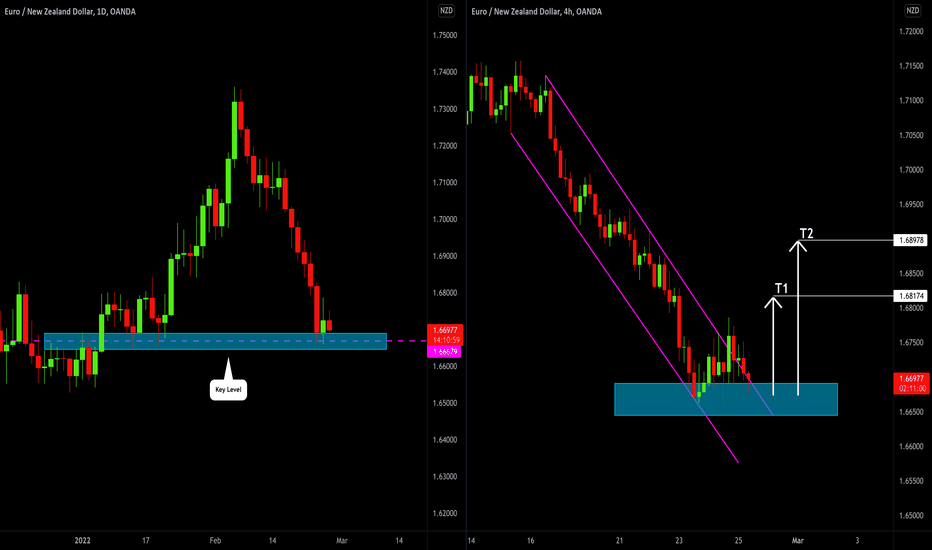 EURNZD: Expecting a Pullback! Here is Why: 🇪🇺🇳🇿