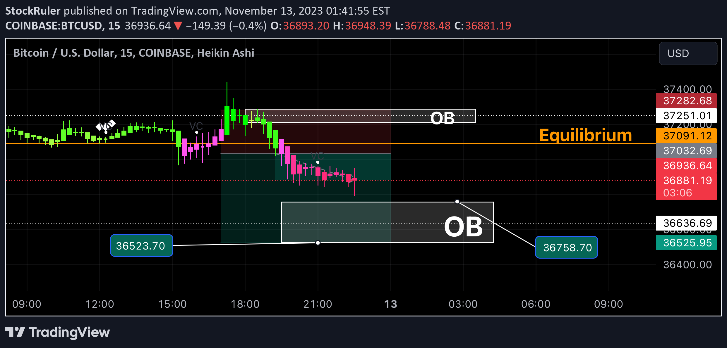 COINBASE:BTCUSD Idea Chart Image by The_ForexX_Mindset