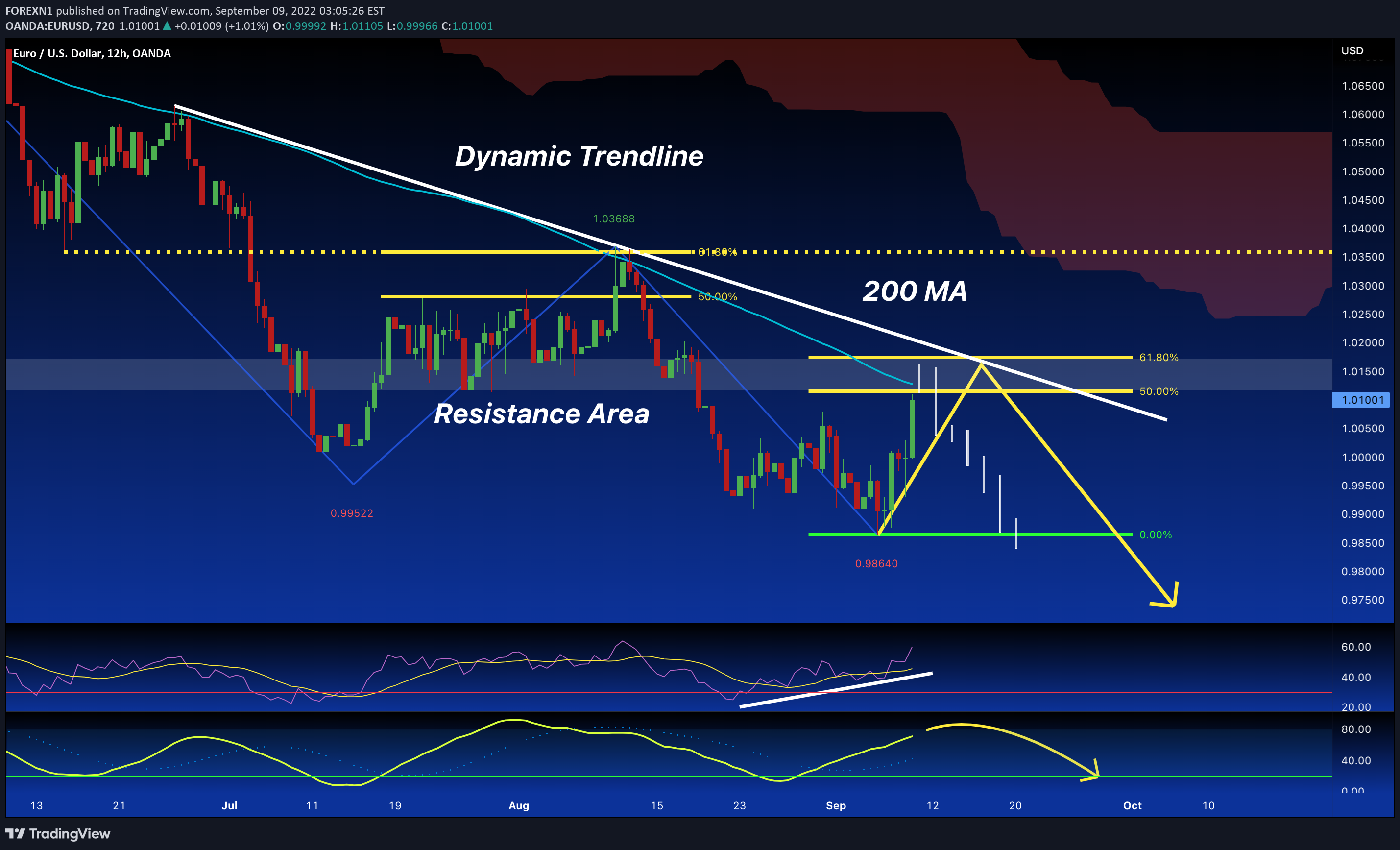OANDA:EURUSD Idea Chart Image by FOREXN1
