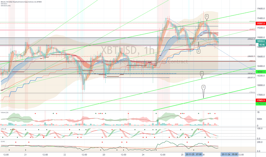 XBTUSD (Short Term Strategy) - November 26