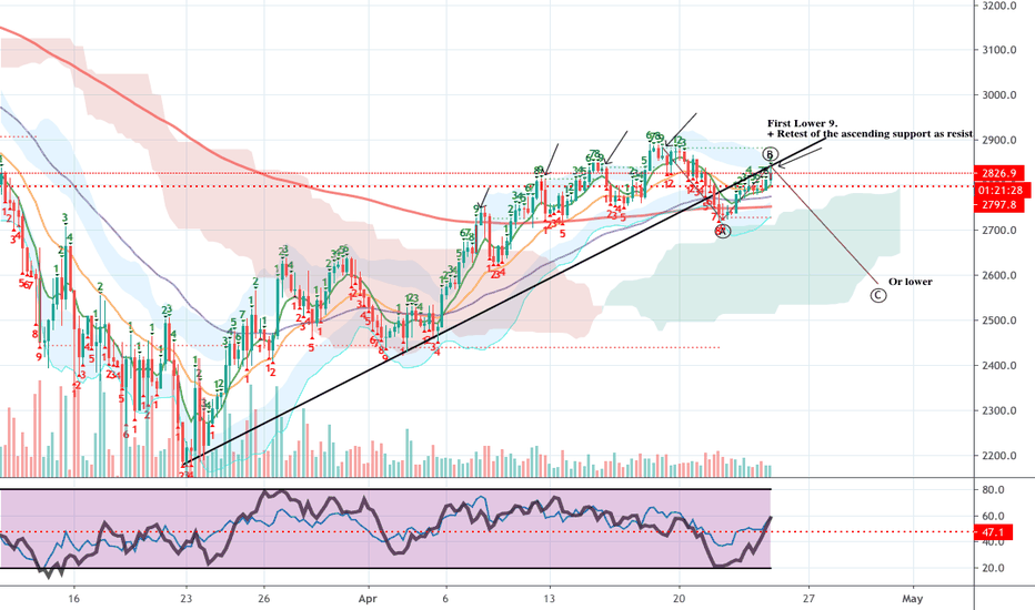 SP500 BEAR VIEW