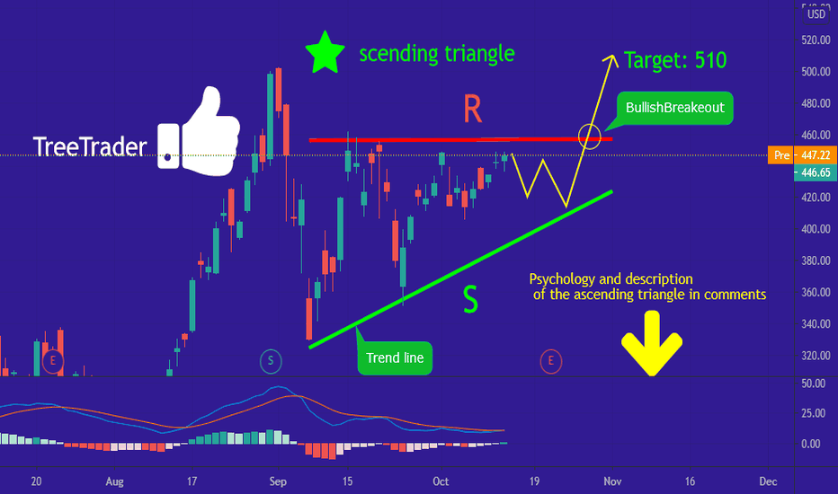 TESLA In the ascending triangle . Ascending Triangle Analysis‍