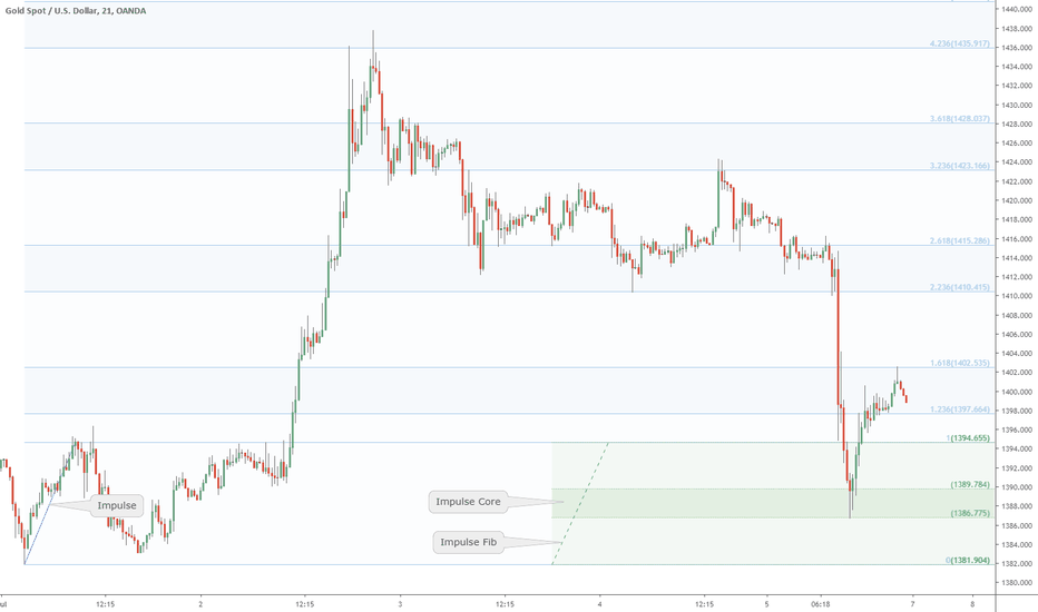 The "Pulse" of an asset times Fibonacci: Gold at Impulse Redux