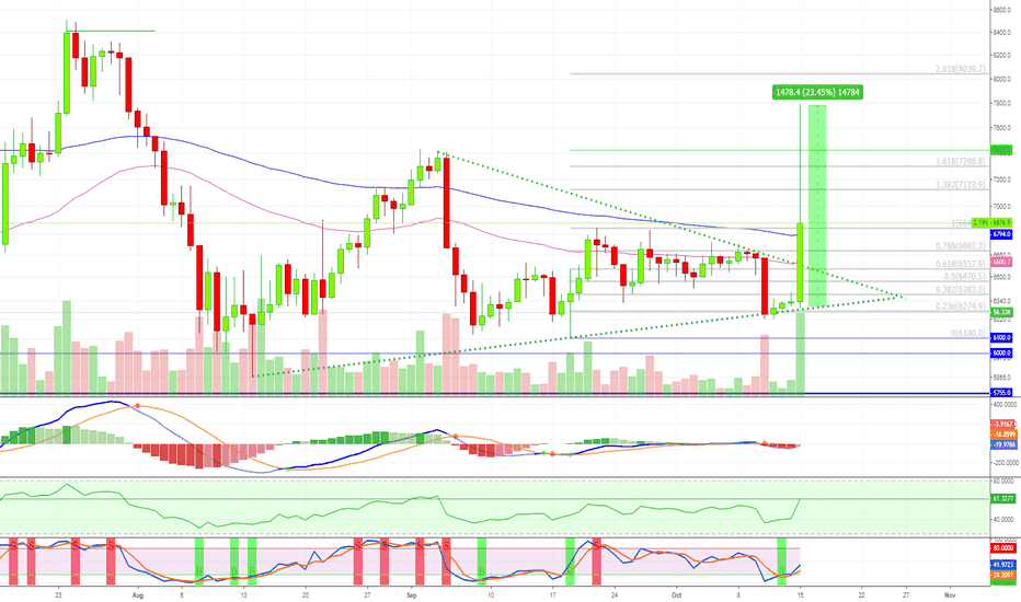 Bitcoin The Mega Bullish Bull (Target Was $6800, Goes to $7700+)
