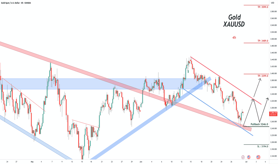 Gold XAUUSD (4h)