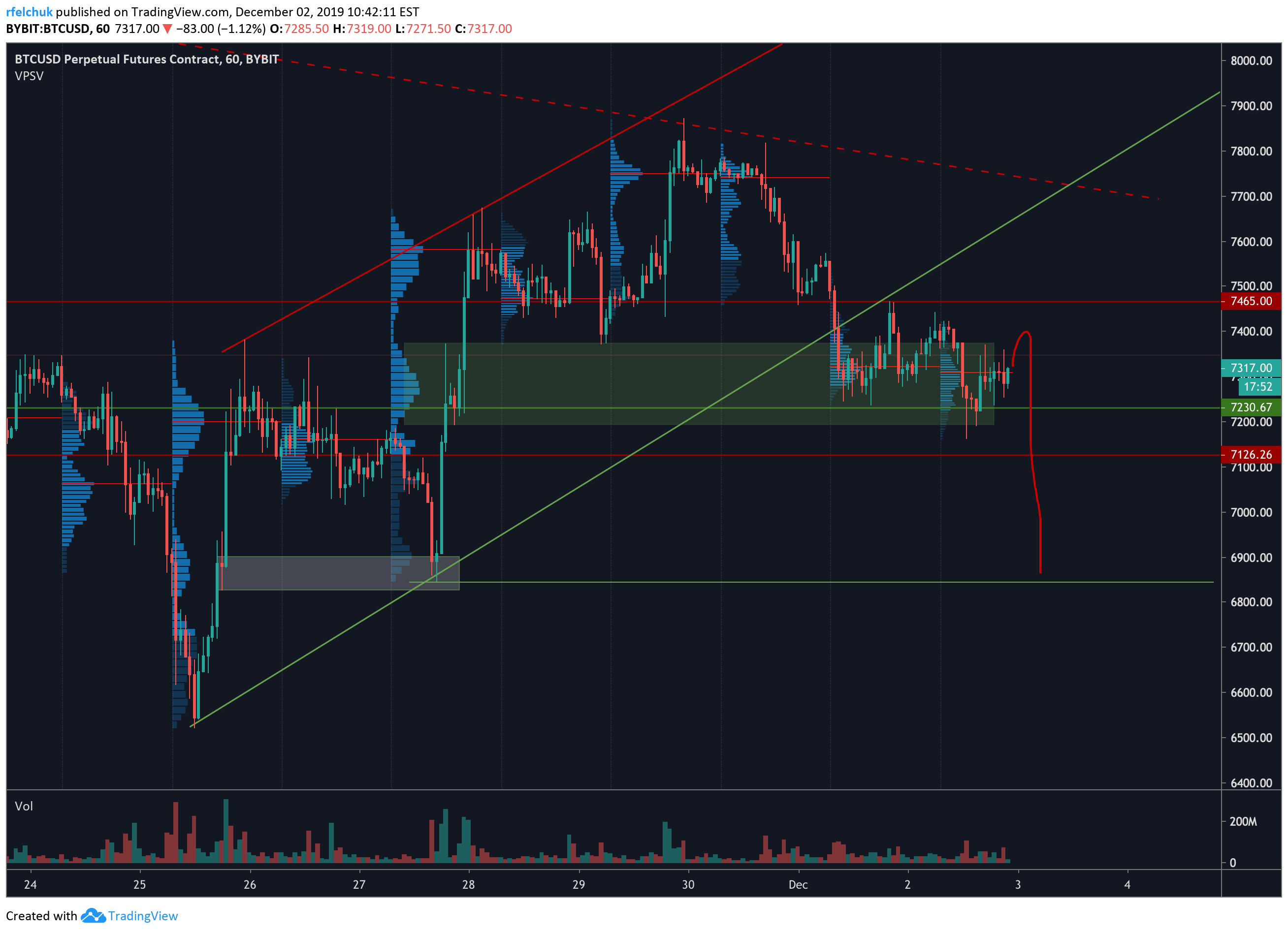 BYBIT:BTCUSD.P Idea Chart Image by rfelchuk