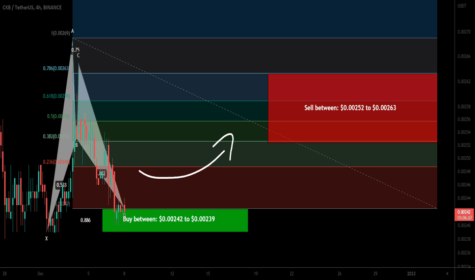 Nervos Network (CKB) formed bullish BAT for upto 10% move
