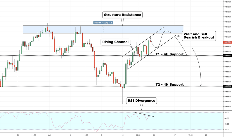 NZDUSD Trading Plan