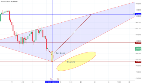 BTC Buy Opportunity till 7730