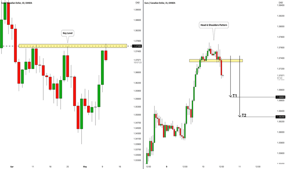 EURCAD: Bearish Move From Key Level 🇪🇺🇨🇦