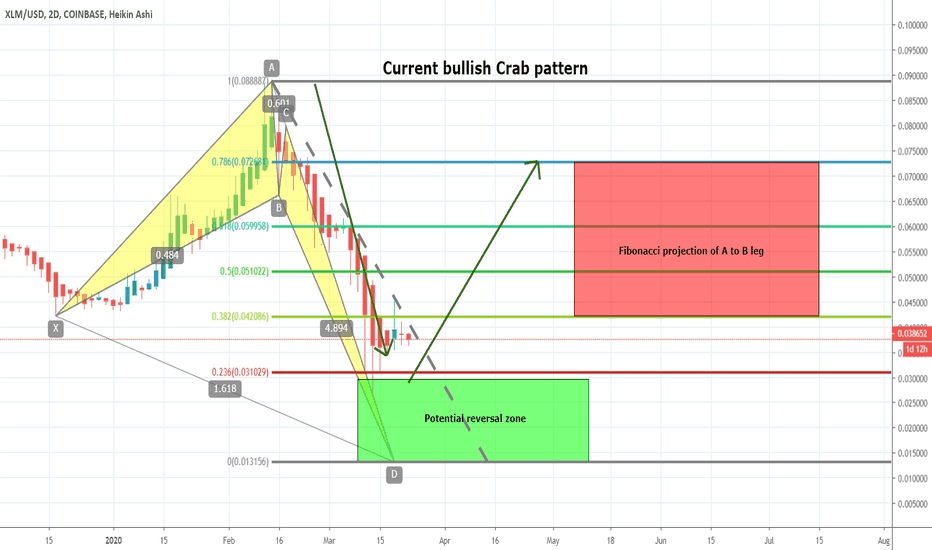 XLMUSD has formed another bullish reversal pattern