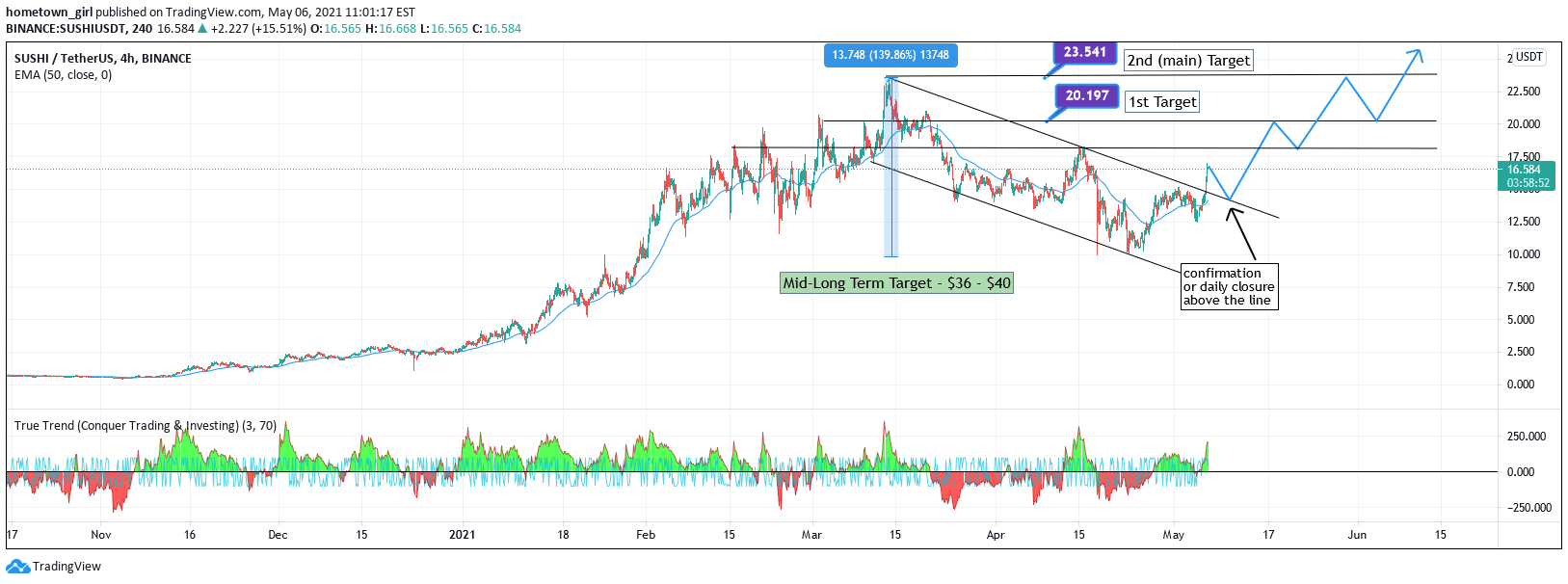 BINANCE:SUSHIUSDT Idea Chart Image by hometown_girl