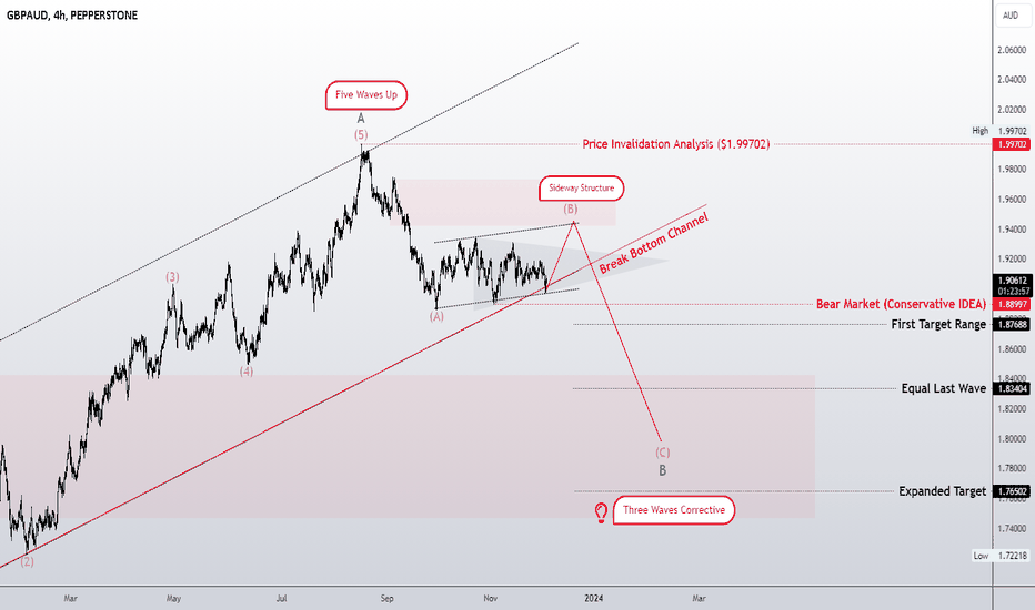 Five Wave Up ! Three Waves Corrective?