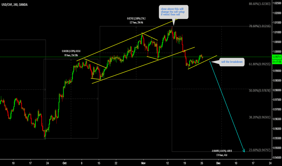 USDCHF Sell the breakout 