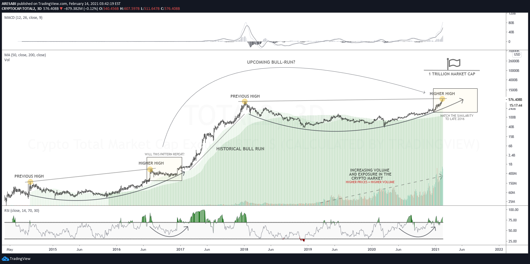 CRYPTOCAP:TOTAL2 Idea Chart Image by Anton_XBT
