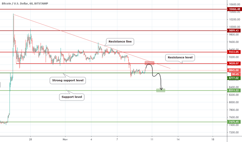  BTCUSD will start to fall