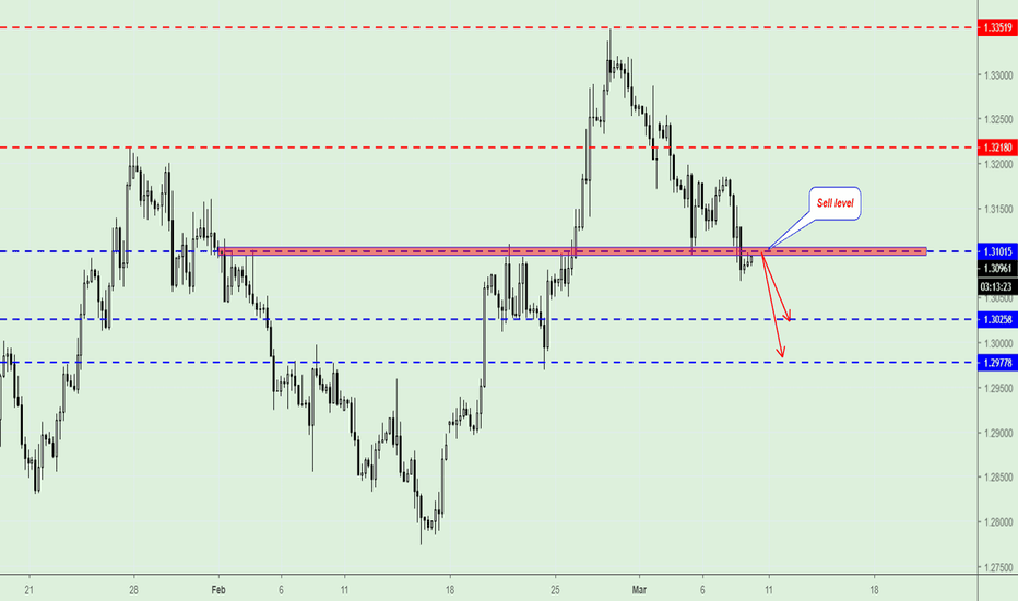 GBP/USD, Trading plan. 