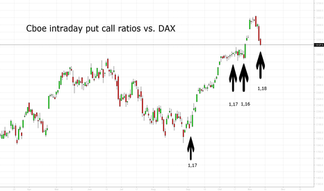 Cboe Intraday Put Call Ratios vs. DAX