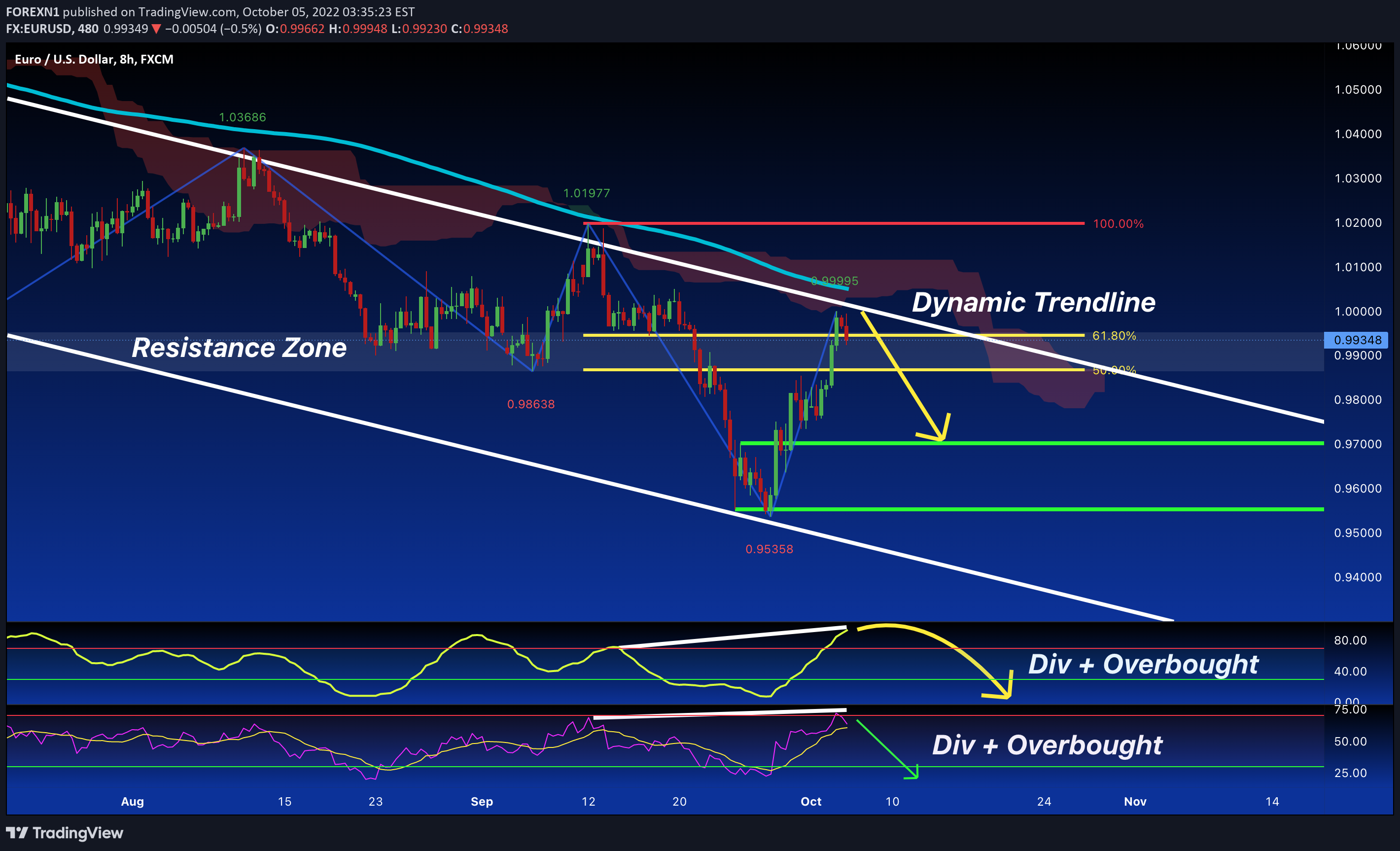 FX:EURUSD Idea Chart Image by FOREXN1