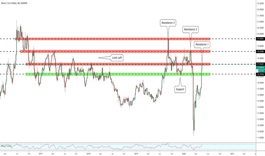 SILVER (XAGUSD) Key Levels