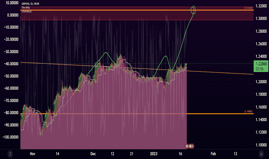 GBPUSD By HesamUNT