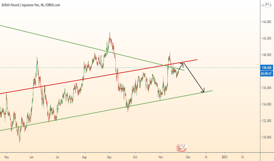 GBPJPY on strong resistance zone. Fall.