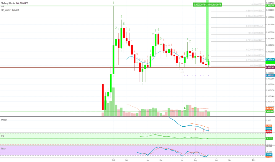  [XLMBTC] Stellar LONG Trade - Alanmasters [185% PP]