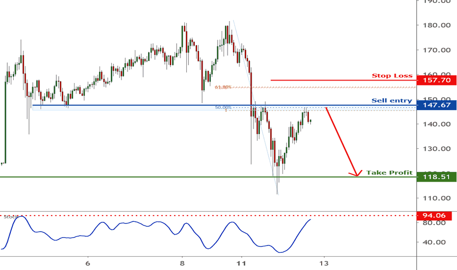LTCUSD is facing bearish pressure | 12 Jan 2021