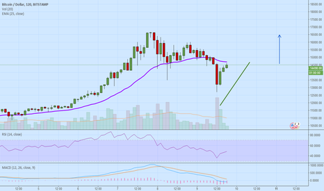Bitcoin Trend Reversal? ATH? (What happens to our ALT trades?)
