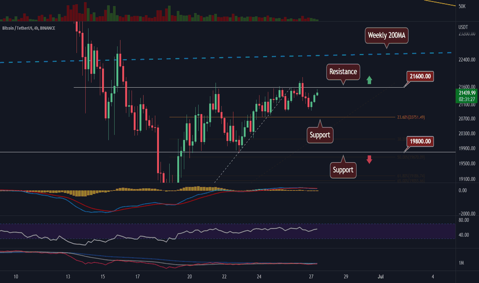 BTC/USD - Big moment for the market approaches. 👀