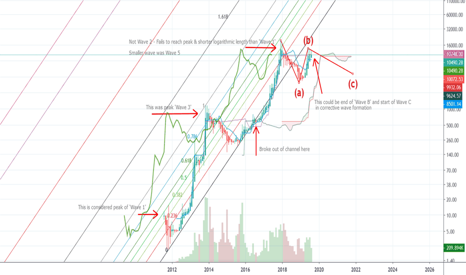 Are we in Corrective Wave Formation C of BTC - Parabolic Theory
