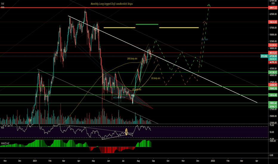 BTC - Midterm Consolidation to December