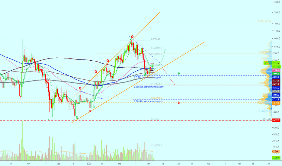 ✴️ Bitcoin Conquers EMA10, Aims At $9,500/$9,900 Next!